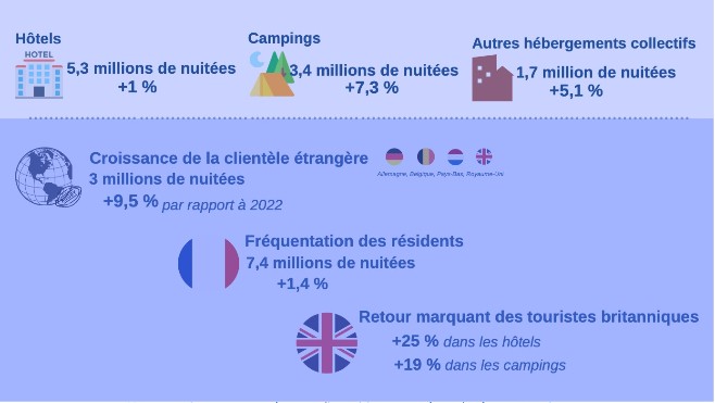 Un nouveau record de la fréquentation touristique dans les Hauts de France d’avril à Septembre !