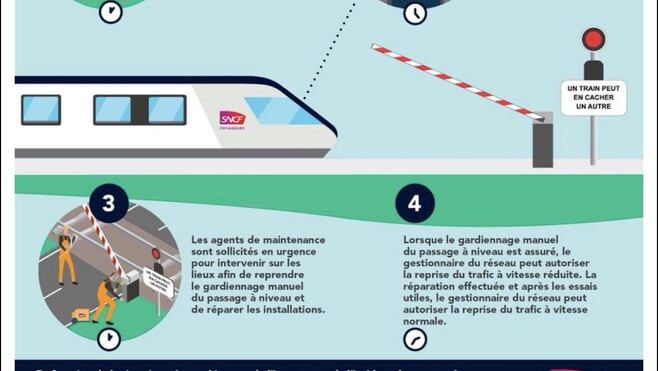 SNCF : la circulation des trains interrompue entre Abbeville et Rang-du-Fliers jusqu'à 20h.