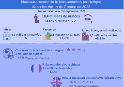Un nouveau record de la fréquentation touristique dans les Hauts de France d’avril à Septembre !