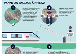SNCF : la circulation des trains interrompue entre Abbeville et Rang-du-Fliers jusqu'à 20h.