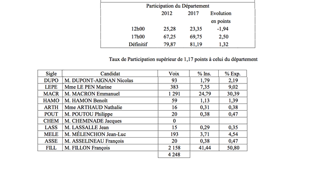 Le Touquet : Fillon récolte un peu plus de 50% des voix.