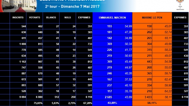 Marine Le Pen en tête à Gravelines avec 56,11% des voix