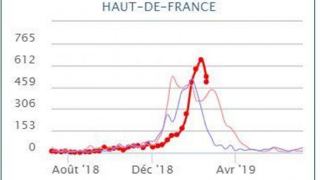 L'épidémie de grippe en recul dans la région des Hauts-de-France