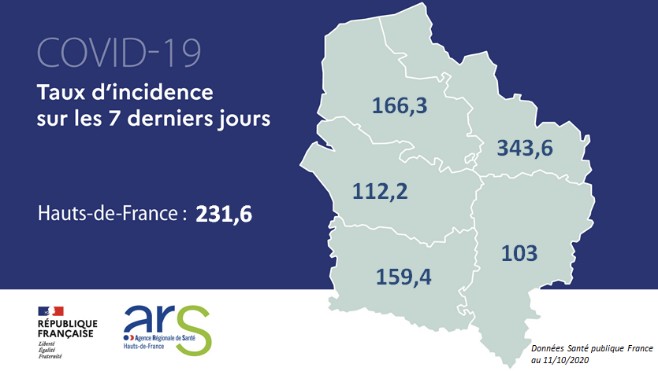 Hauts-de-France : la situation sanitaire se dégrade