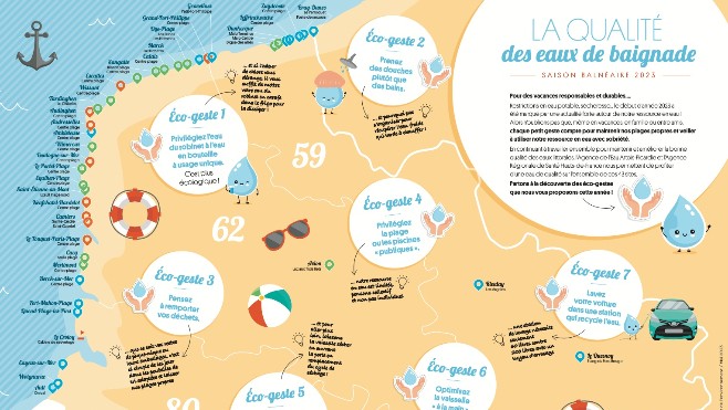 La qualité des eaux de baignade ne cesse de s'améliorer sur le littoral ! 