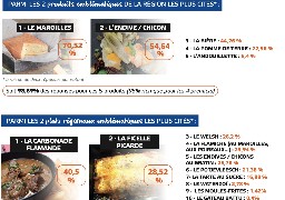 Le Maroilles, l'endive, la carbonade flamande et la ficelle picarde sont emblématiques des Hauts de France !
